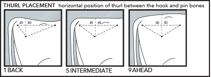 Thurl Placement Thurl Placement